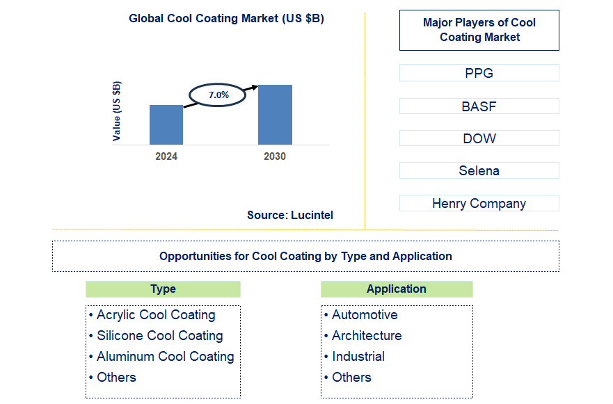 Cool Coating Trends and Forecast